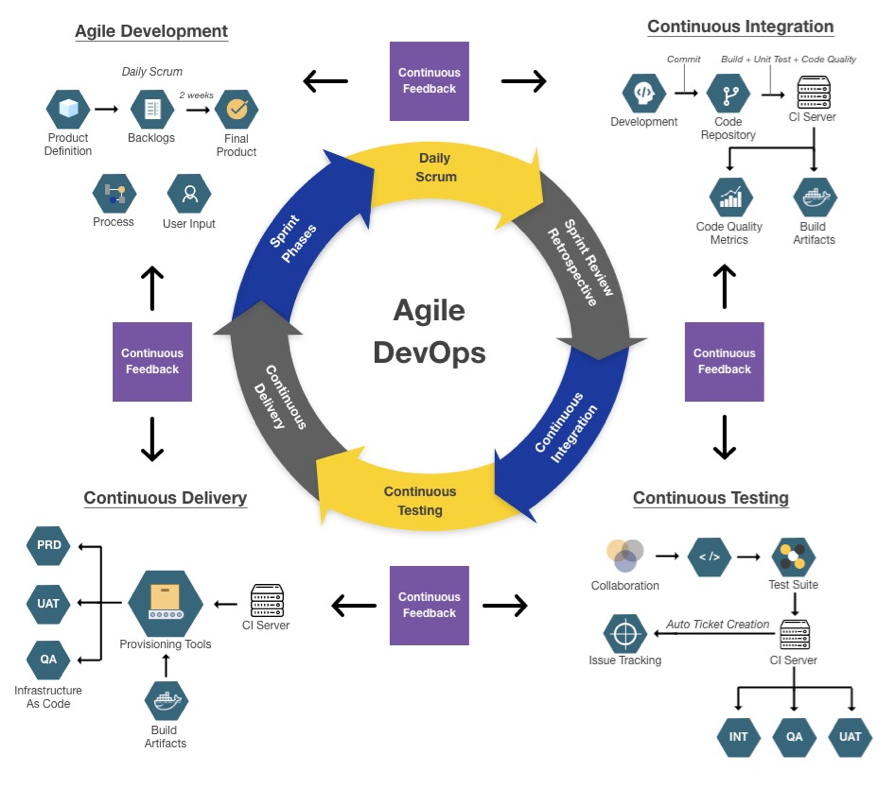 The Agile DevOps process model
